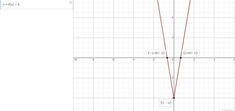 Graph h(x)=6|x|-4 I need to know where to plot the two dots also the graph is only-example-1