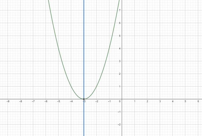 Shelly graphs a quadratic function. The vertex of the parabola he graphs is located-example-1