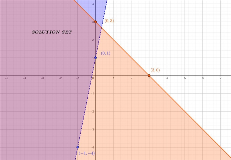 Solve each system by graphing y > 5x + 1 and y ≤ -x + 3-example-4