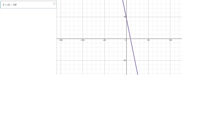 Write an equation relating T to H and the graph your equation-example-1