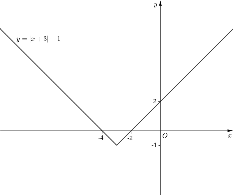 Given the following absolute value function sketch the graph of the function and find-example-1