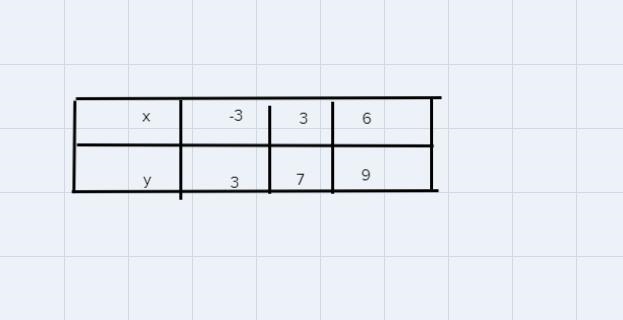 2.Graph and complete the t-chart for the function y=2/3 x +5.-example-1