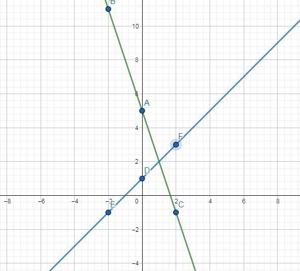 II 11 .8 9. Solve the system of equations by graphing. Use the coordinate grid at-example-1