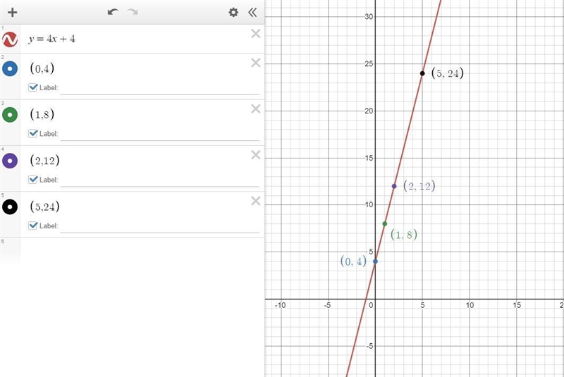 Evaluate the following linear equation for the given values y=-4x+4, when x is 0, 1, 2, 5,-example-1