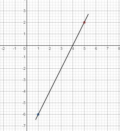 Graph the line with slope 2 passing through the point (5,2)I am only able to graph-example-1