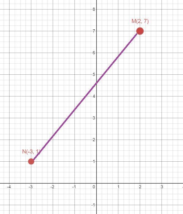 If the endpoints of MN have coordinates of M(2,7) and N (-3,1) then the length of-example-3