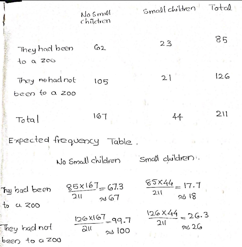 Among black respondents to the 2008 GSS, 167 had no small children at home, and 44 did-example-1