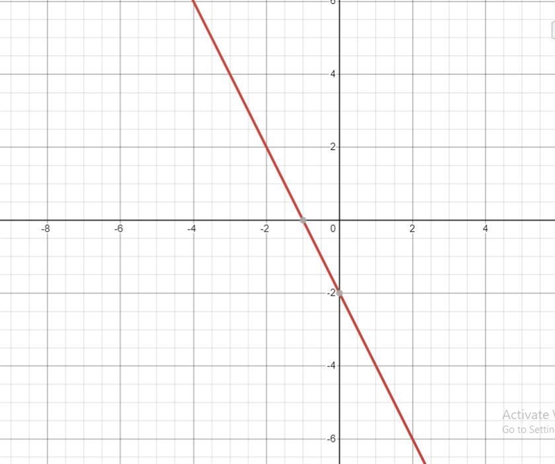 Subtract and graph the binomial:-(2x + 1) - (4x + 3)-example-1