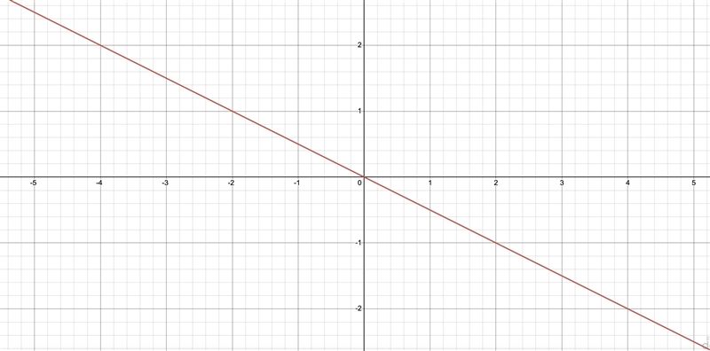 Graph by finding the x and y intercepts using a table -3x-6y=0-example-1