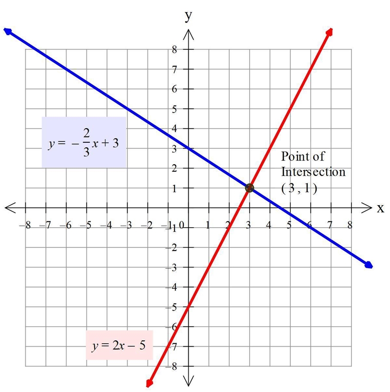 Graph the system of equation, then find the solution and check the answer.-example-3