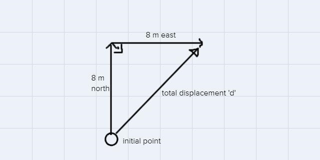 What is the magnitude of the resultant vector of 8 meters North and 8 meters East-example-1