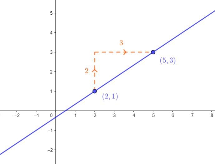 This is lines, functions and systems. Graph the line with slope 2/3 passing through-example-2