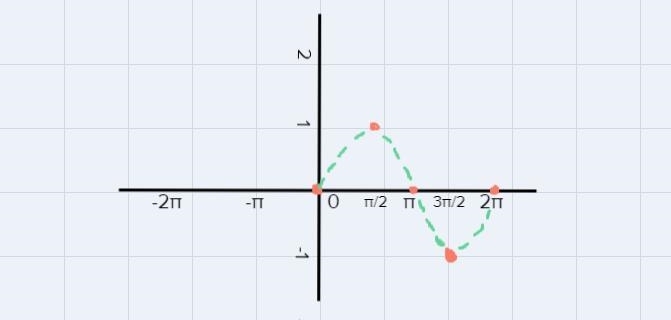 Can you please help me graph these points I am doing sine-example-1