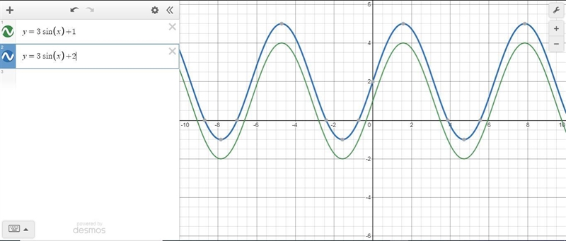 What effect does changing the function f(x)=3sin(x)+1to the function g(x)=3sin(x4)+2 have-example-2