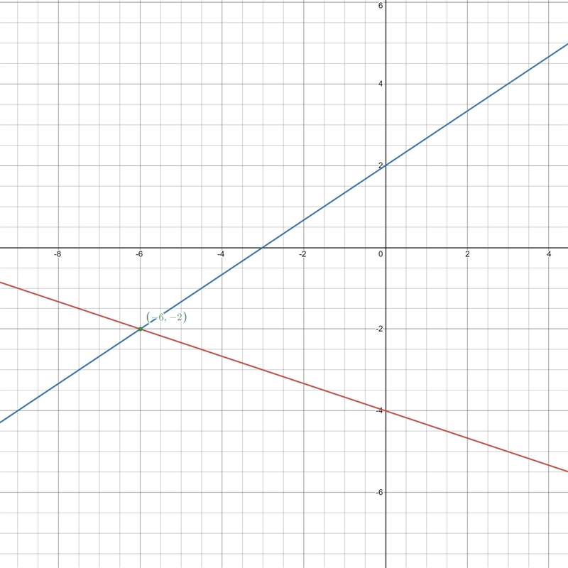 Solve the following system of equations graphically on the set of axes below.y = -1/3x-example-1