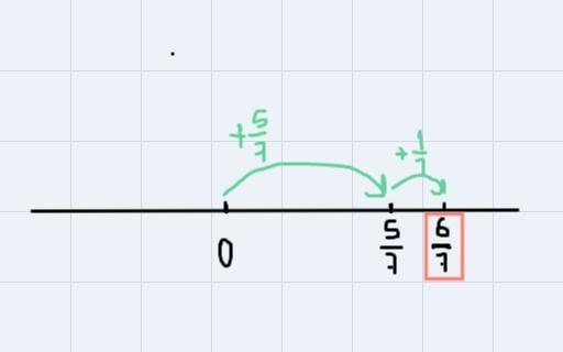 Subtract using the number line.5/7 - (-1/7)Select the location on the number line-example-1