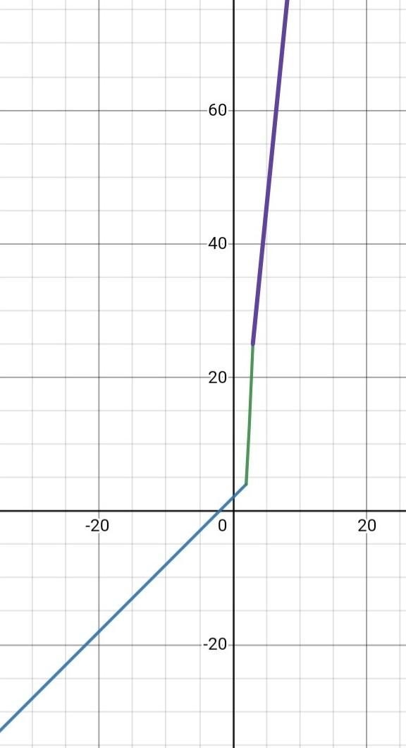 Not sure how to find a and b?-example-1