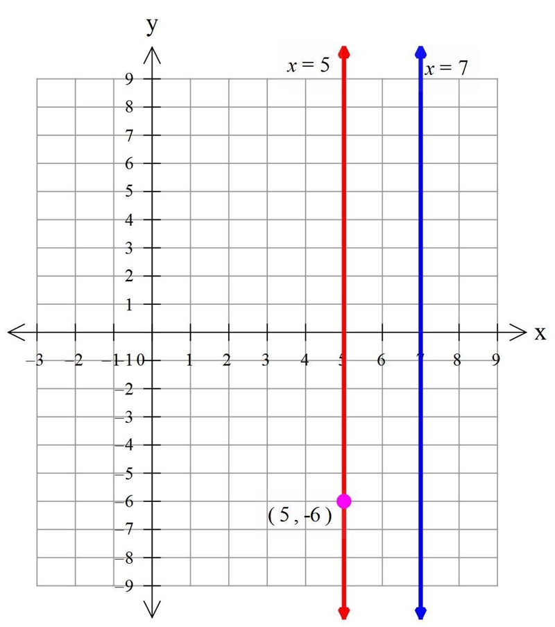 3. Find the equation of a line passing through (5, -6) parallel (e) x = 7-example-1