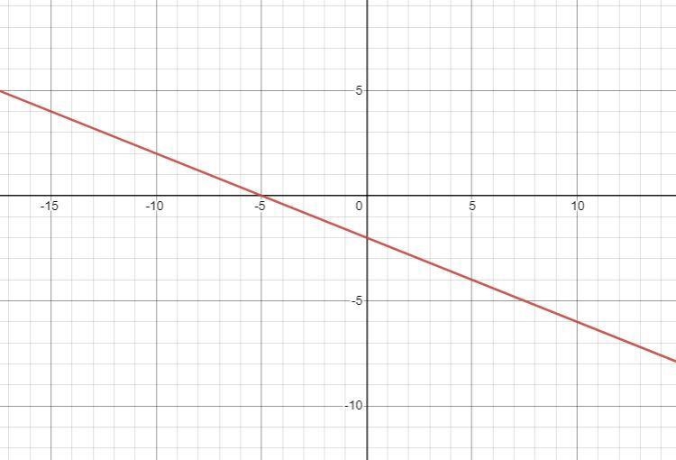 Graph the line with the equation y = -2/5x - 2-example-1