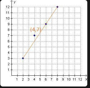 Several ratios are graphed below. Which ratio is not equivalent to the others?On a-example-1