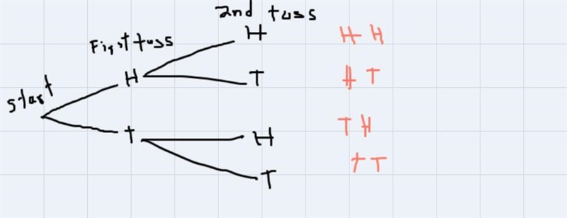 Give the sample space describing all possible outcomes. Then give all the outcomes-example-1