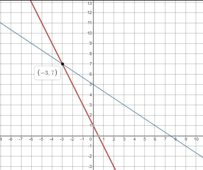 Solve each system by graphing. Tell whether the system has one solution, indefinitely-example-1