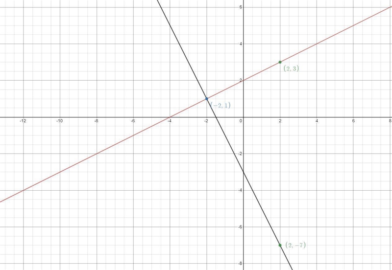 solve the following system of equations graphically on the set of axes below. y= -2x-example-1