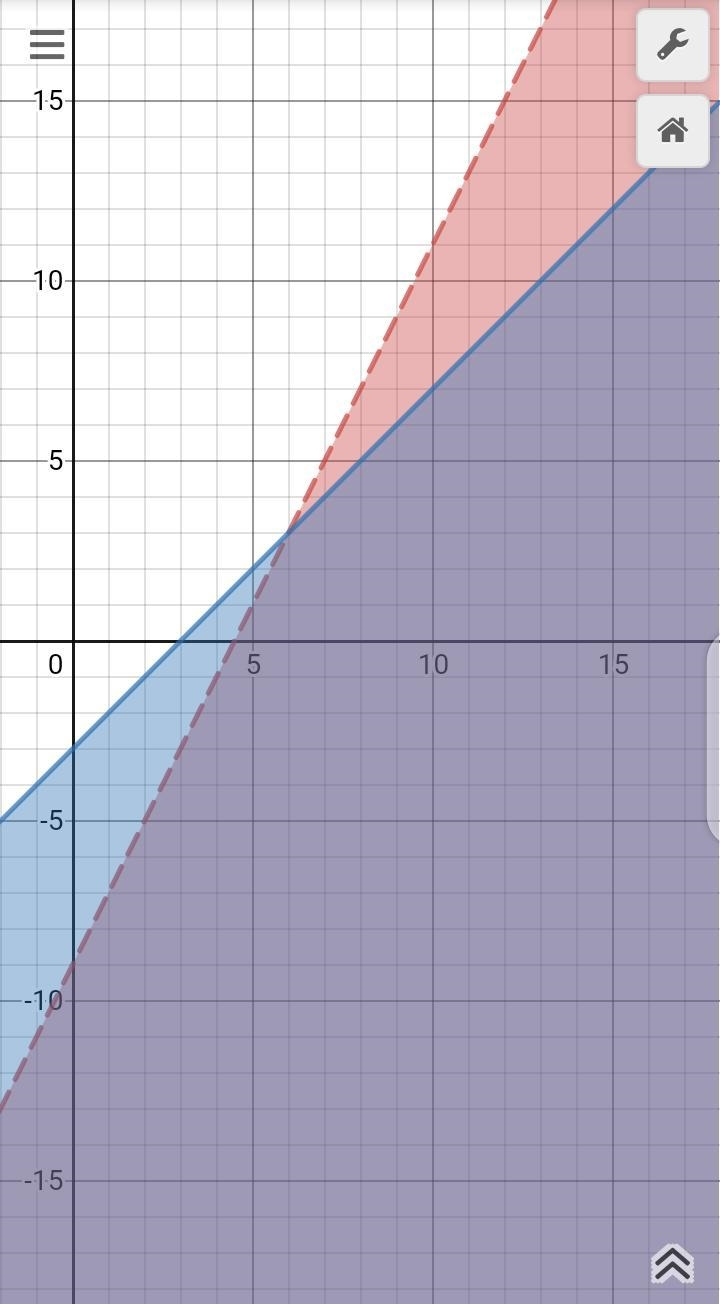 3. Graph the system of linear inequalities. Show work for writing inequalitiesin slope-example-1