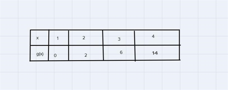 If f(x) is shifted 5 units down to obtain g(x), which table of values represents the-example-2