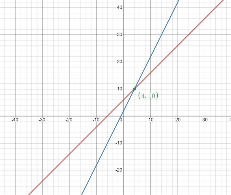 the population growth of Two Towns over a. Of 5 years is represented by the system-example-1