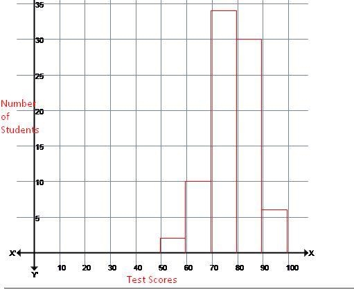 The test scores of Ms. Jackson's 82 students are summarized in the table below. Construct-example-2