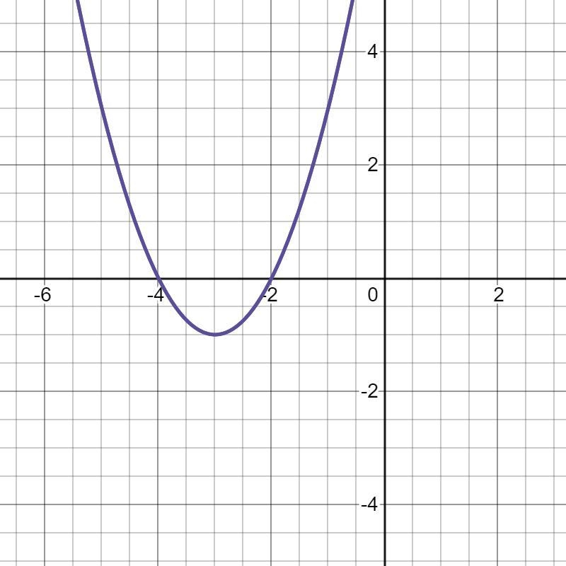 What is the range.f(x)=x^2+6x+8-example-1