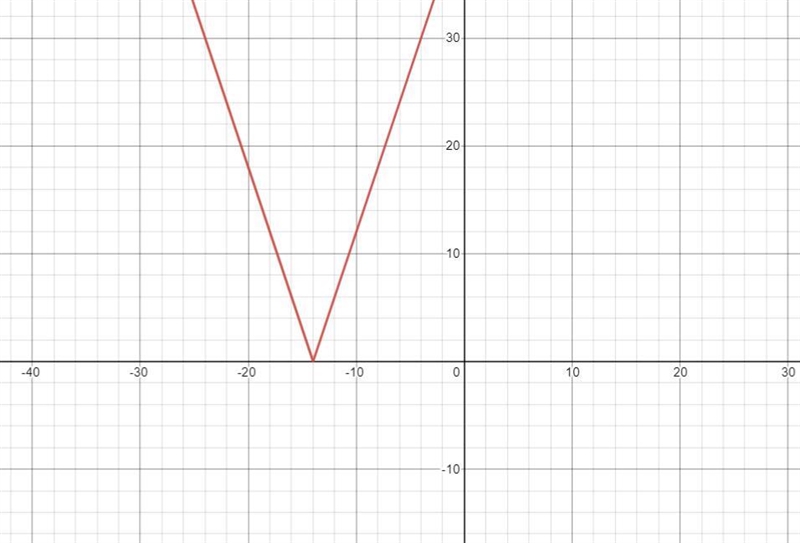 Which of the following is true with respect to the following functions:f(x) = 3] x-example-1