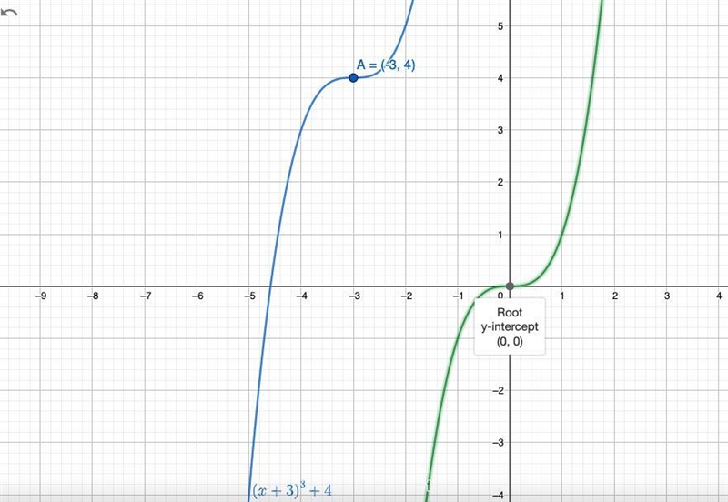 5 ptsQuestion 7=Describe how the graph of y = (x+3)3 + 4 changes from the parent graph-example-1