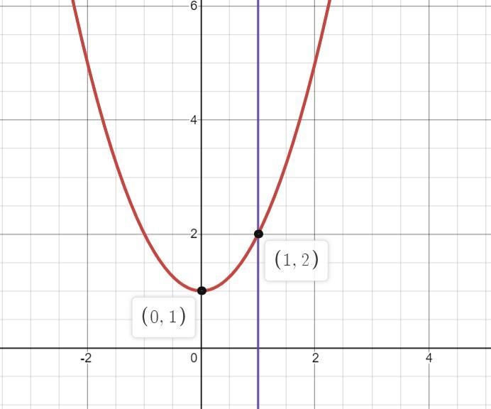 Consider the equation. Y=x^2+1The next step in graphing a parabola is to find points-example-2