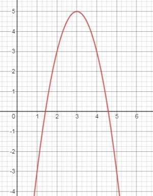 Steps for graphing a quadratic equation from vortex form-example-1