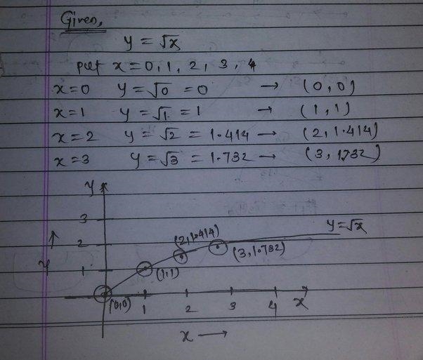 Which is the graph of f(x) = √x?-example-1