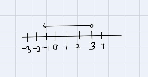 Solve the compound inequality. Graph the solution set. 5x-2<13 and -6x+2>-18-example-1