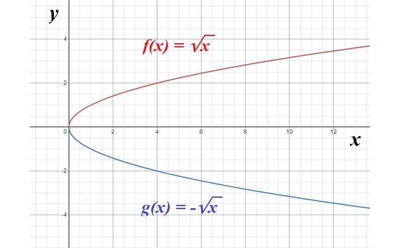 Is each of the following features of asquare root function changed by areflection-example-1