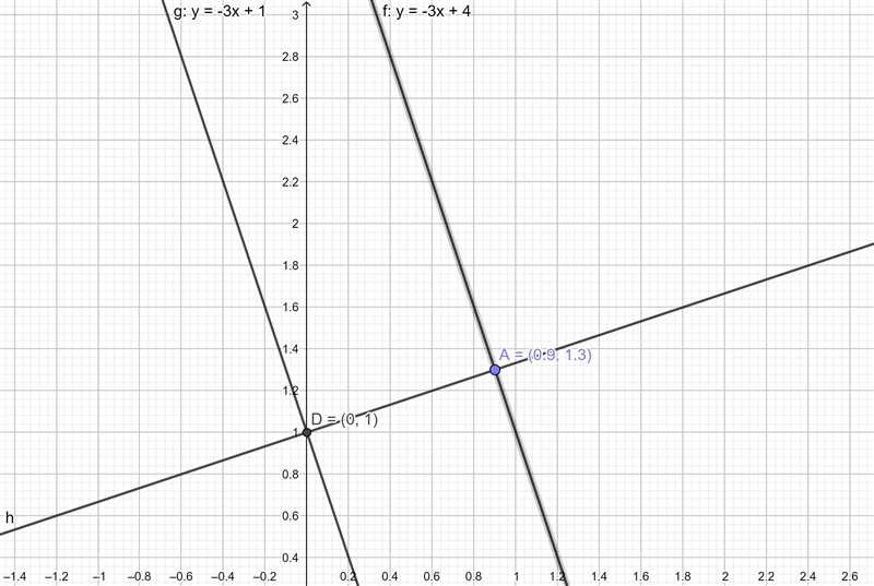 Find the distance between the parallel line y = -3x + 4 y = -3x + 1-example-1