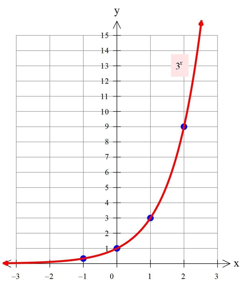 What is the function represented by the following graph key points are (-1,1/3),(0,1),(1/3),(2,9)-example-2