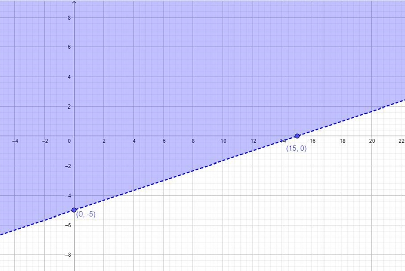 Hello, how do I state coordinates for linear inequality systems?-example-1