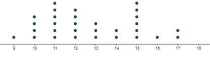 Create dot plot AND Frequency tableFrequency Table (hint: use = intervals)Label everything-example-1