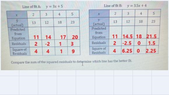 The actual data below is shown along with two possible lines of best fit. Use the-example-4