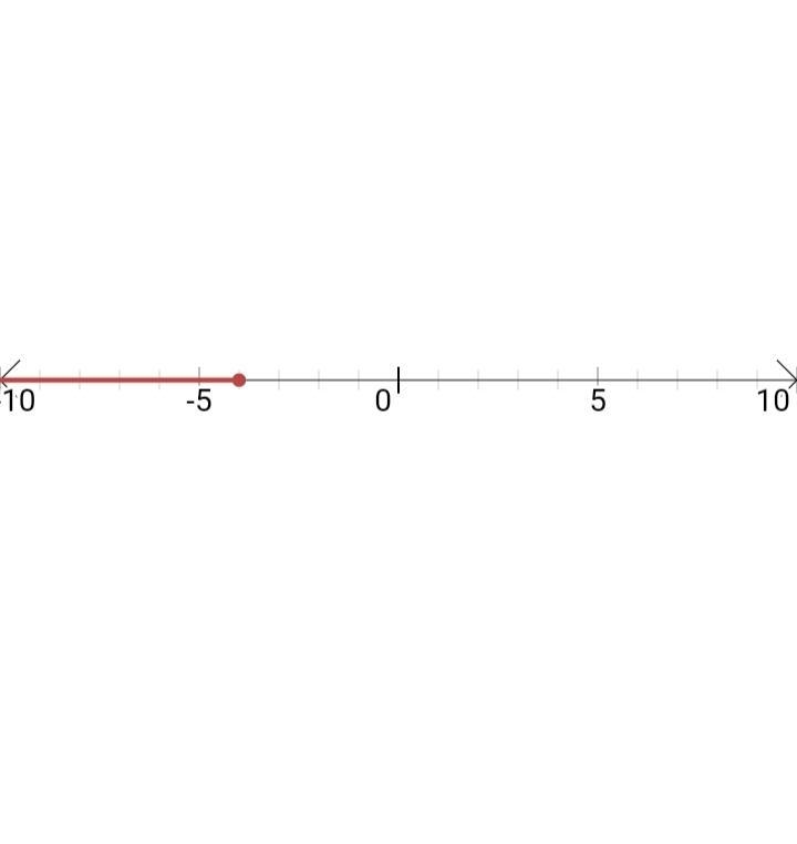 Use the drawing tools to form the correct answer on the number line.Graph the solution-example-1