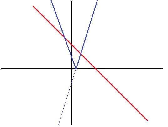 Solve the inequality x > 2 - |2x-1|​-example-1