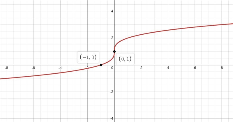 I need to find the domain and range and fill out the t chart-example-1