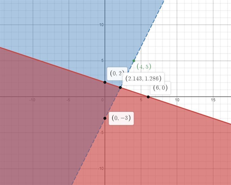 Which graph shows the solution to the system of linear inequality below-example-1