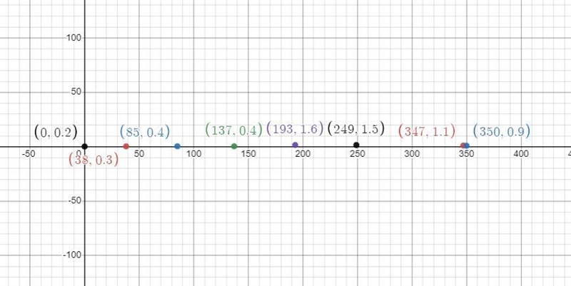 write an equation that approximates your data set. an explanation of how you determined-example-1