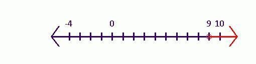 Is the graph for x<9 an open or closed graph?-example-1